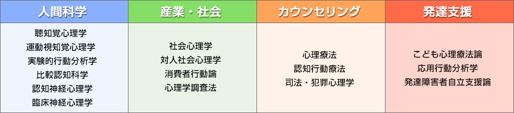 3年生から学べる発展科目（選択科目）